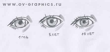 Как рисовать глаз ребенка